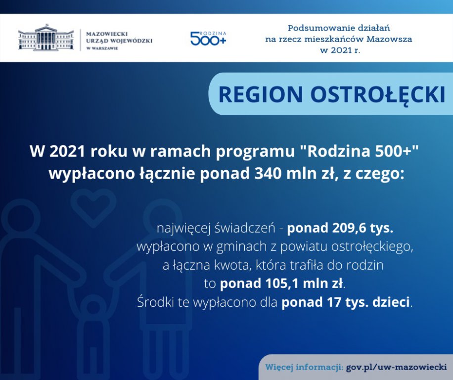 Podsumowanie działań na rzecz mieszkańców województwa mazowieckiego w 2021 roku – region ostrołęcki - zdjęcie #2 - eOstroleka.pl