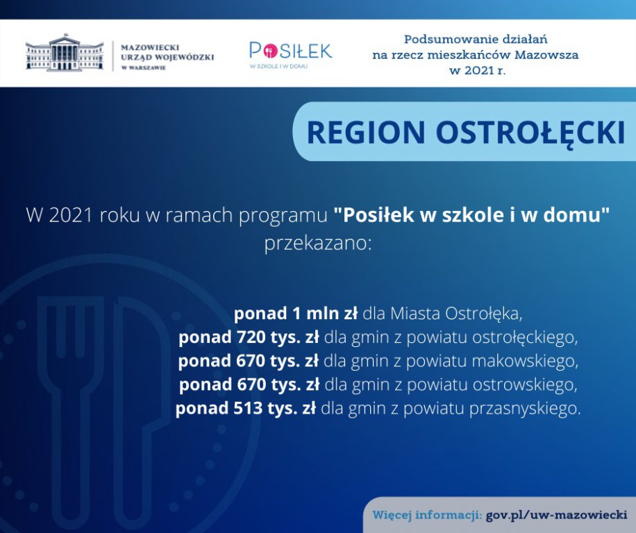 Podsumowanie działań na rzecz mieszkańców województwa mazowieckiego w 2021 roku – region ostrołęcki - zdjęcie #8 - eOstroleka.pl