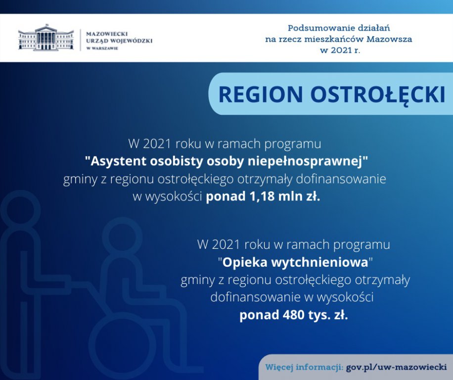 Podsumowanie działań na rzecz mieszkańców województwa mazowieckiego w 2021 roku – region ostrołęcki - zdjęcie #7 - eOstroleka.pl