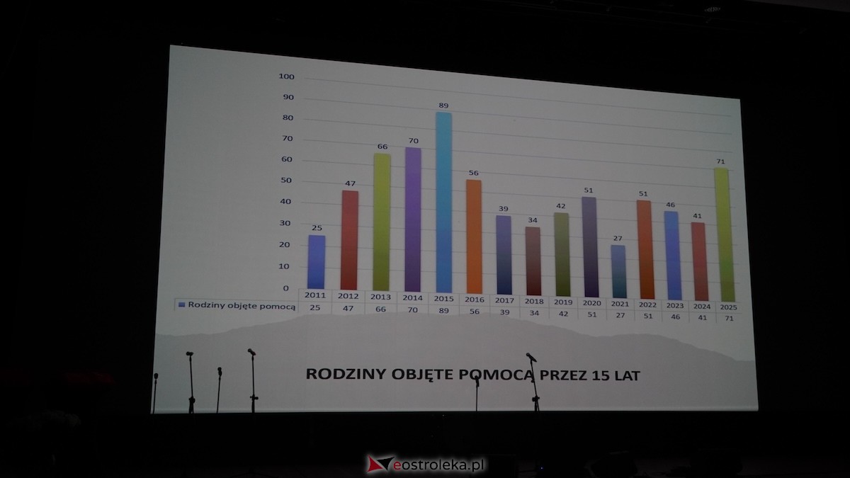 Jubileusz 15-lecia Szlachetnej Paczki w Ostrołęce [14.03.2026] - zdjęcie #91 - eOstroleka.pl