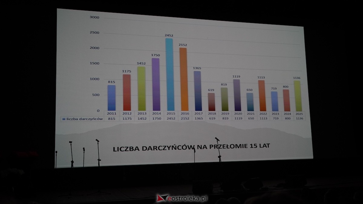 Jubileusz 15-lecia Szlachetnej Paczki w Ostrołęce [14.03.2026] - zdjęcie #90 - eOstroleka.pl